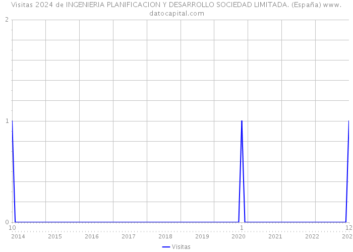 Visitas 2024 de INGENIERIA PLANIFICACION Y DESARROLLO SOCIEDAD LIMITADA. (España) 