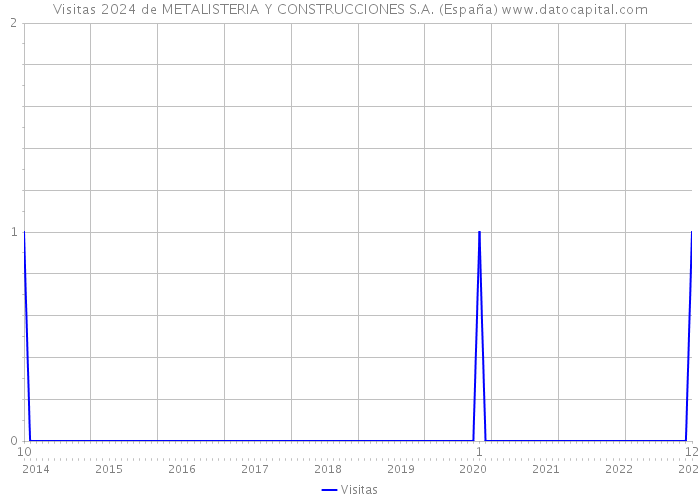 Visitas 2024 de METALISTERIA Y CONSTRUCCIONES S.A. (España) 