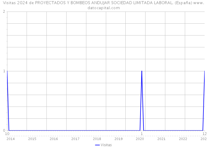 Visitas 2024 de PROYECTADOS Y BOMBEOS ANDUJAR SOCIEDAD LIMITADA LABORAL. (España) 