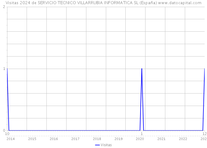 Visitas 2024 de SERVICIO TECNICO VILLARRUBIA INFORMATICA SL (España) 