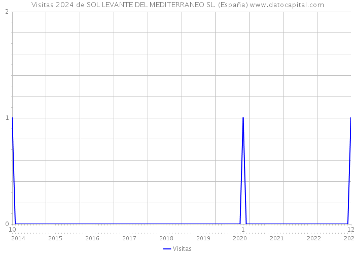 Visitas 2024 de SOL LEVANTE DEL MEDITERRANEO SL. (España) 