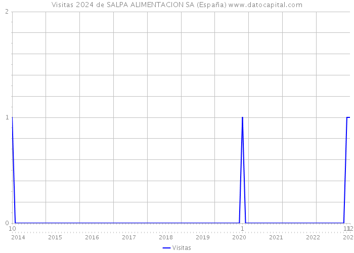 Visitas 2024 de SALPA ALIMENTACION SA (España) 