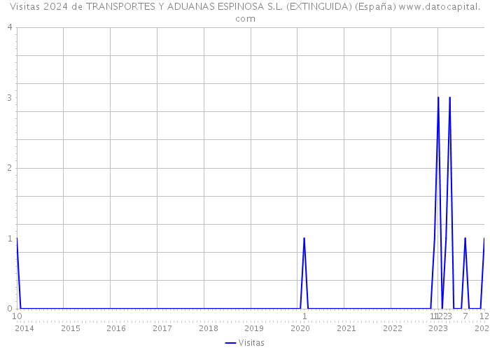 Visitas 2024 de TRANSPORTES Y ADUANAS ESPINOSA S.L. (EXTINGUIDA) (España) 
