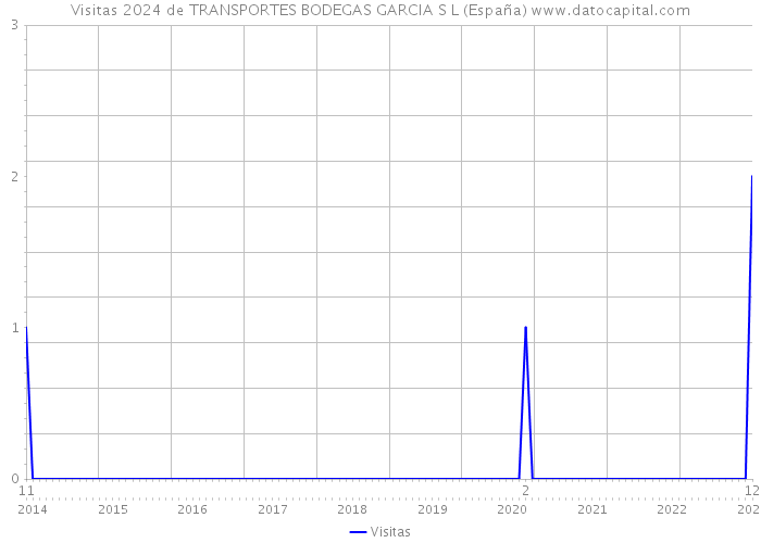 Visitas 2024 de TRANSPORTES BODEGAS GARCIA S L (España) 