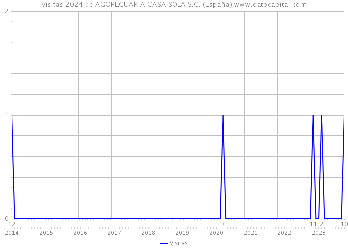 Visitas 2024 de AGOPECUARIA CASA SOLA S.C. (España) 