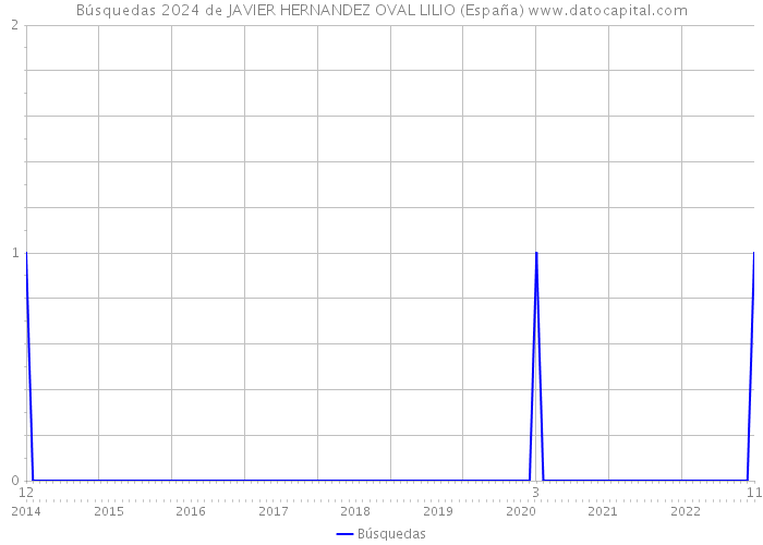 Búsquedas 2024 de JAVIER HERNANDEZ OVAL LILIO (España) 