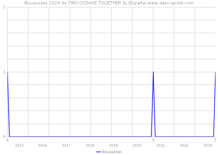 Búsquedas 2024 de TWO OCEANS TOGETHER SL (España) 