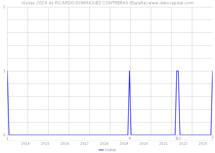 Visitas 2024 de RICARDO DOMINGUEZ CONTRERAS (España) 