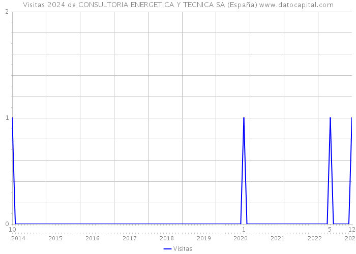 Visitas 2024 de CONSULTORIA ENERGETICA Y TECNICA SA (España) 
