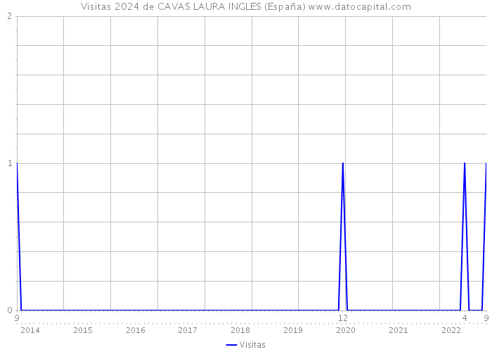 Visitas 2024 de CAVAS LAURA INGLES (España) 