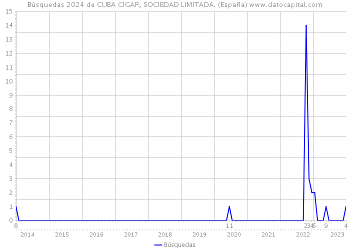 Búsquedas 2024 de CUBA CIGAR, SOCIEDAD LIMITADA. (España) 