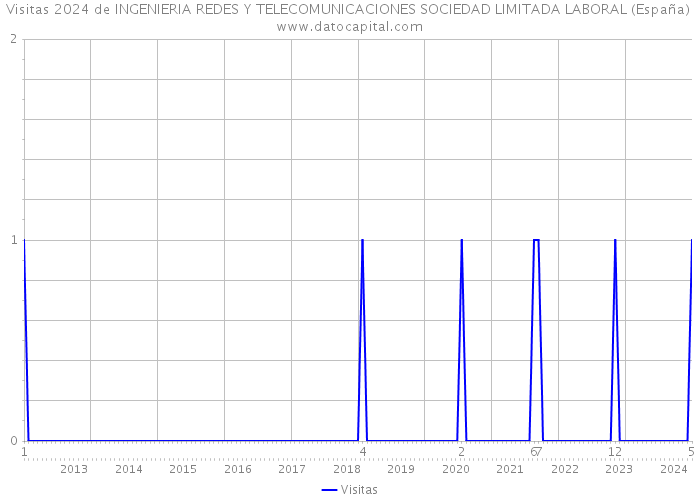 Visitas 2024 de INGENIERIA REDES Y TELECOMUNICACIONES SOCIEDAD LIMITADA LABORAL (España) 