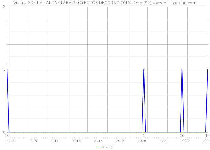 Visitas 2024 de ALCANTARA PROYECTOS DECORACION SL (España) 
