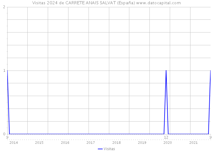 Visitas 2024 de CARRETE ANAIS SALVAT (España) 