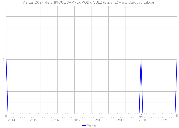 Visitas 2024 de ENRIQUE SAMPER RODRIGUEZ (España) 