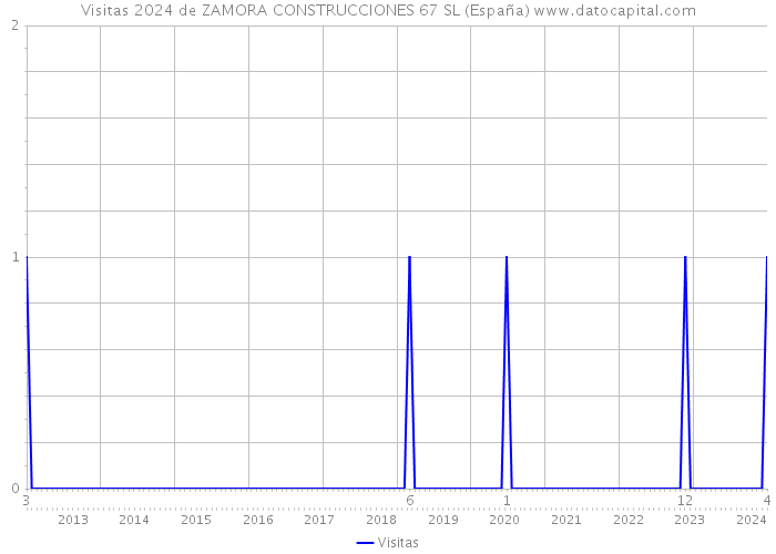 Visitas 2024 de ZAMORA CONSTRUCCIONES 67 SL (España) 