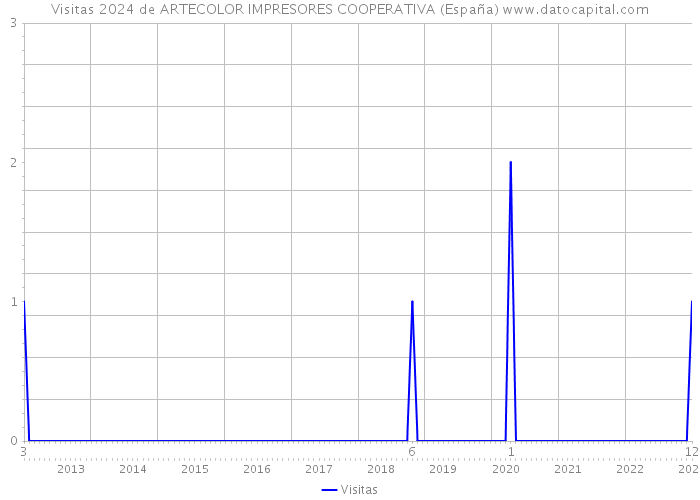 Visitas 2024 de ARTECOLOR IMPRESORES COOPERATIVA (España) 