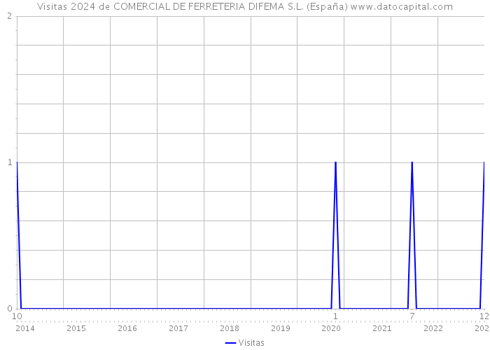 Visitas 2024 de COMERCIAL DE FERRETERIA DIFEMA S.L. (España) 