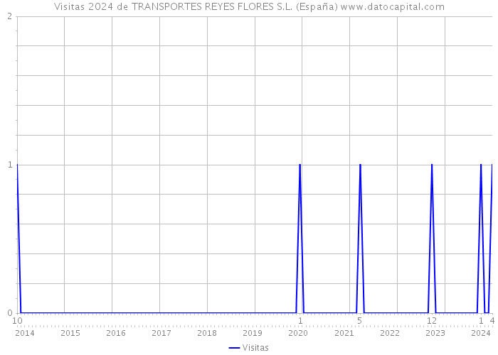 Visitas 2024 de TRANSPORTES REYES FLORES S.L. (España) 