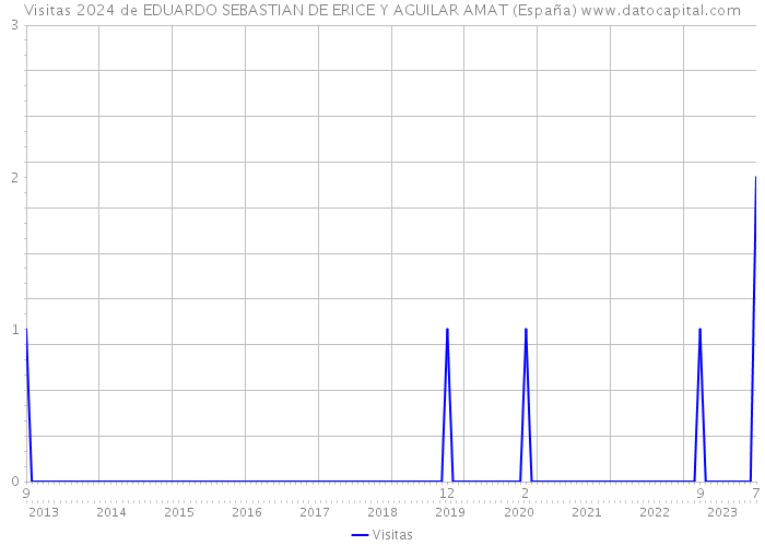 Visitas 2024 de EDUARDO SEBASTIAN DE ERICE Y AGUILAR AMAT (España) 