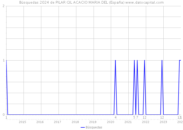 Búsquedas 2024 de PILAR GIL ACACIO MARIA DEL (España) 