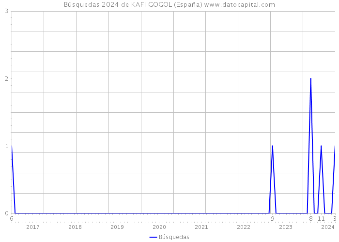 Búsquedas 2024 de KAFI GOGOL (España) 