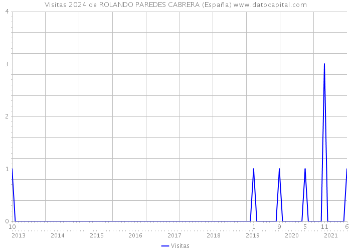 Visitas 2024 de ROLANDO PAREDES CABRERA (España) 