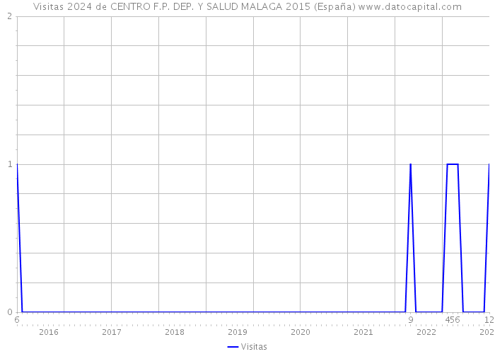 Visitas 2024 de CENTRO F.P. DEP. Y SALUD MALAGA 2015 (España) 