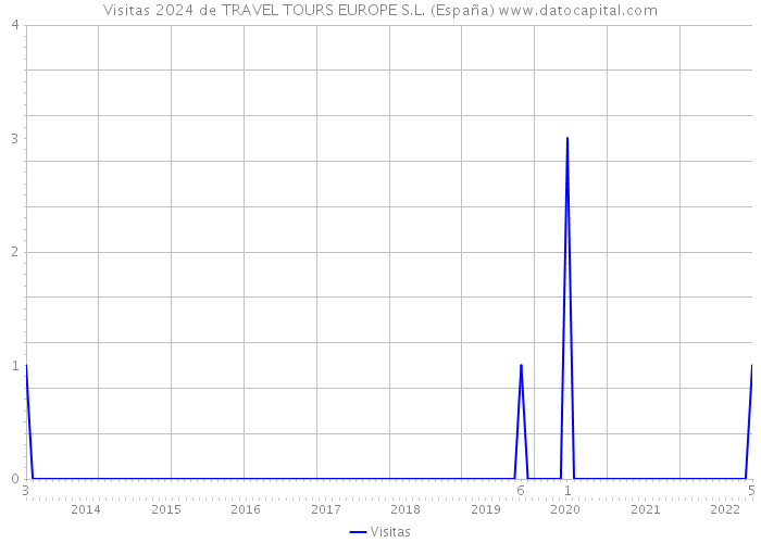 Visitas 2024 de TRAVEL TOURS EUROPE S.L. (España) 