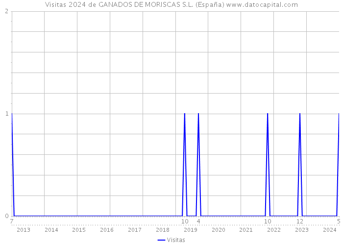 Visitas 2024 de GANADOS DE MORISCAS S.L. (España) 