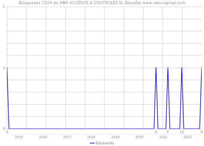 Búsquedas 2024 de ABM ACCESOS & CONTROLES SL (España) 