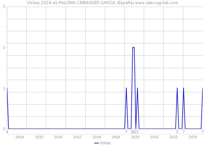 Visitas 2024 de PALOMA CREMADES GARCIA (España) 