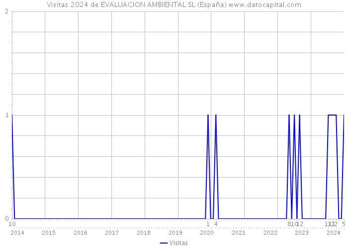Visitas 2024 de EVALUACION AMBIENTAL SL (España) 