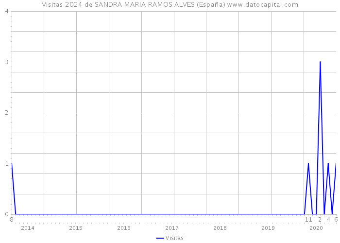 Visitas 2024 de SANDRA MARIA RAMOS ALVES (España) 
