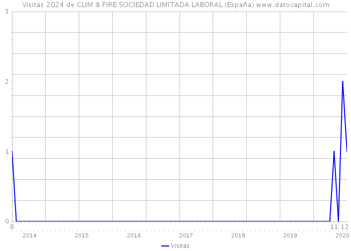 Visitas 2024 de CLIM & FIRE SOCIEDAD LIMITADA LABORAL (España) 
