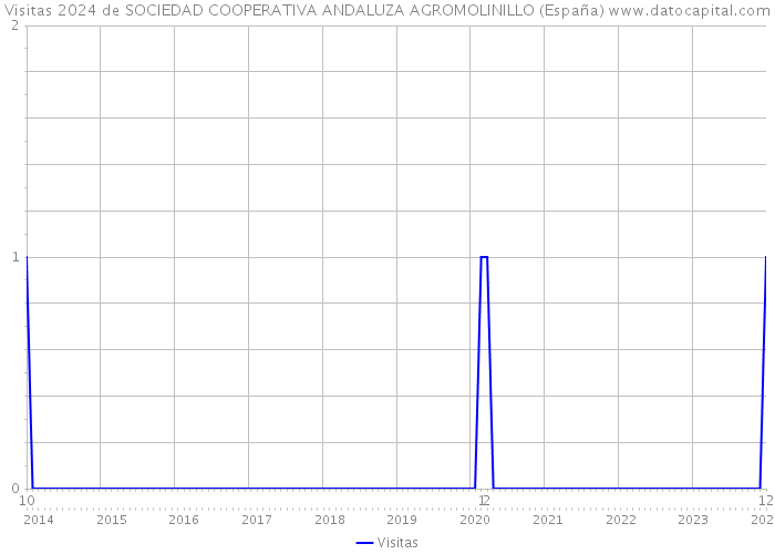 Visitas 2024 de SOCIEDAD COOPERATIVA ANDALUZA AGROMOLINILLO (España) 
