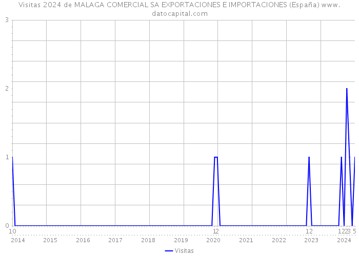 Visitas 2024 de MALAGA COMERCIAL SA EXPORTACIONES E IMPORTACIONES (España) 