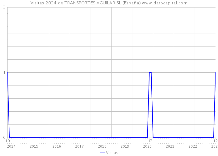 Visitas 2024 de TRANSPORTES AGUILAR SL (España) 
