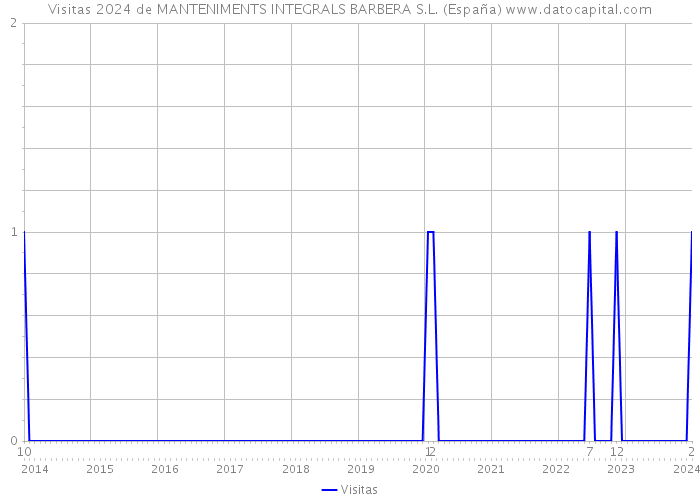 Visitas 2024 de MANTENIMENTS INTEGRALS BARBERA S.L. (España) 