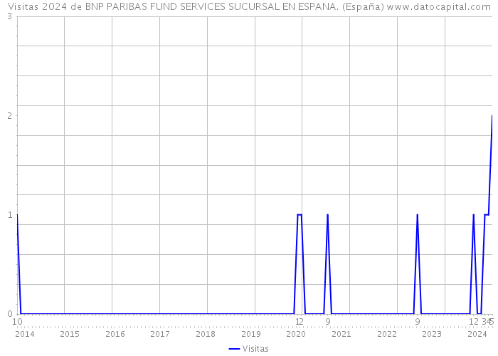 Visitas 2024 de BNP PARIBAS FUND SERVICES SUCURSAL EN ESPANA. (España) 
