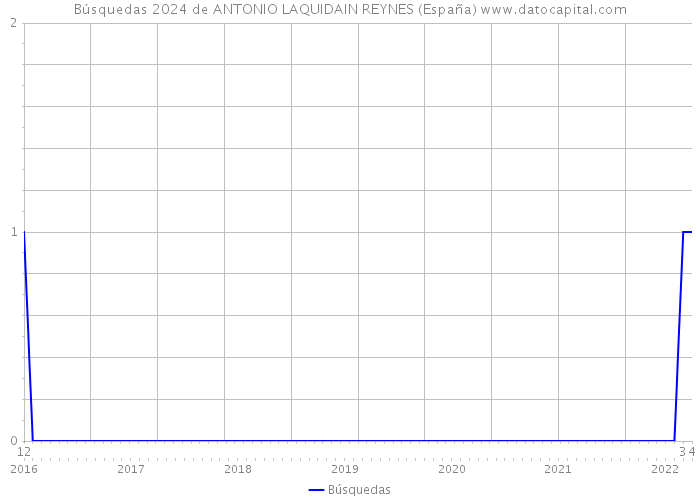 Búsquedas 2024 de ANTONIO LAQUIDAIN REYNES (España) 
