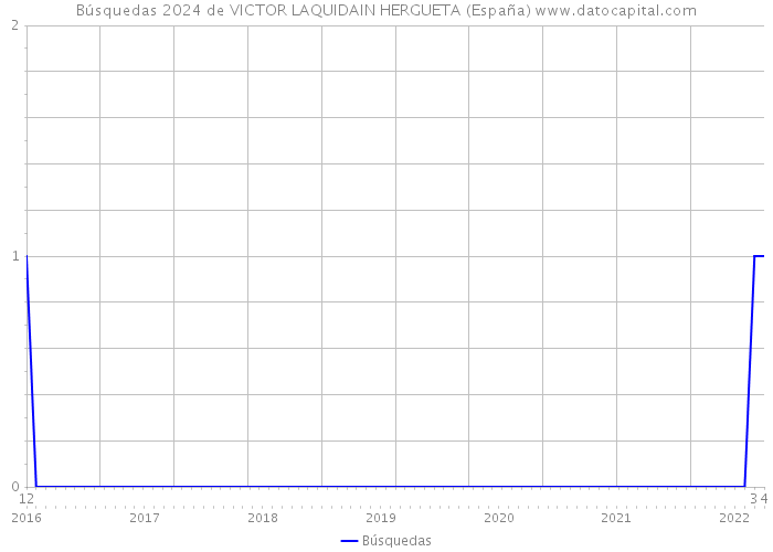 Búsquedas 2024 de VICTOR LAQUIDAIN HERGUETA (España) 