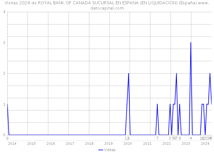 Visitas 2024 de ROYAL BANK OF CANADA SUCURSAL EN ESPANA (EN LIQUIDACION) (España) 
