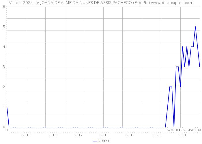 Visitas 2024 de JOANA DE ALMEIDA NUNES DE ASSIS PACHECO (España) 