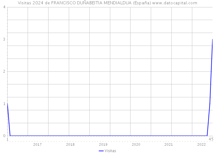Visitas 2024 de FRANCISCO DUÑABEITIA MENDIALDUA (España) 