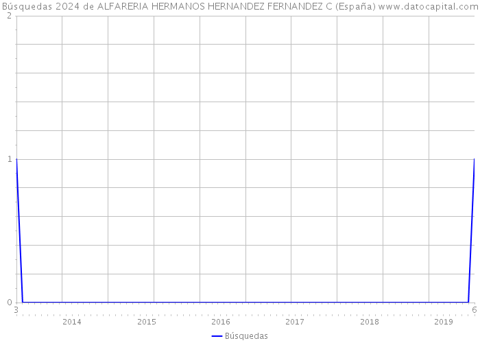 Búsquedas 2024 de ALFARERIA HERMANOS HERNANDEZ FERNANDEZ C (España) 