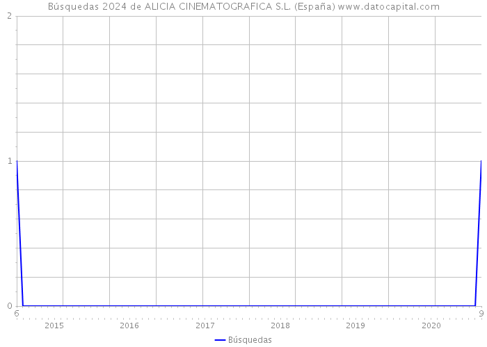 Búsquedas 2024 de ALICIA CINEMATOGRAFICA S.L. (España) 