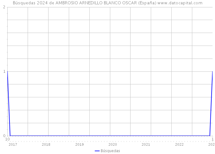 Búsquedas 2024 de AMBROSIO ARNEDILLO BLANCO OSCAR (España) 
