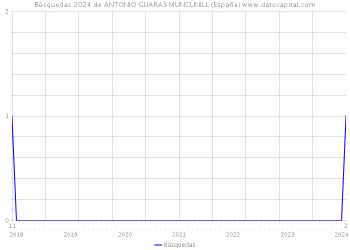 Búsquedas 2024 de ANTONIO GUARAS MUNCUNILL (España) 