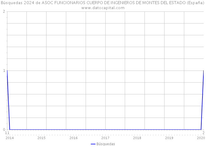 Búsquedas 2024 de ASOC FUNCIONARIOS CUERPO DE INGENIEROS DE MONTES DEL ESTADO (España) 